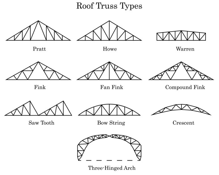 Roof Truss Types